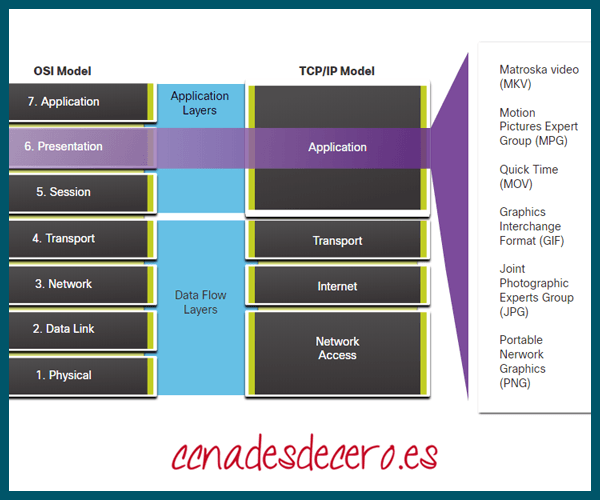 Capa de Presentación en Modelo OSI y TCP IP