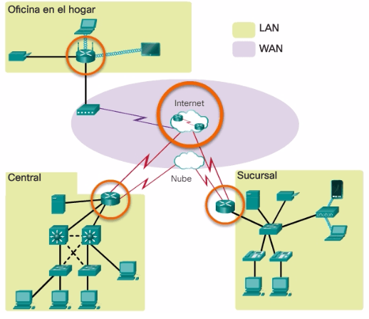 Conexión del Router