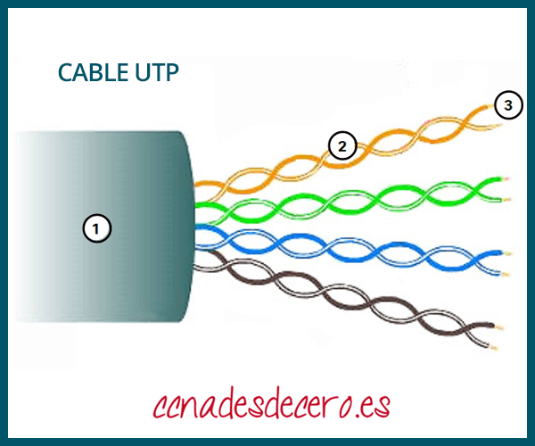 Ejemplo cable UTP