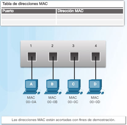 Switch y direcciones MAC
