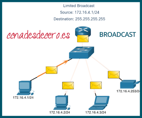 IPv4 Unicast, Broadcast, y Multicast » CCNA desde Cero