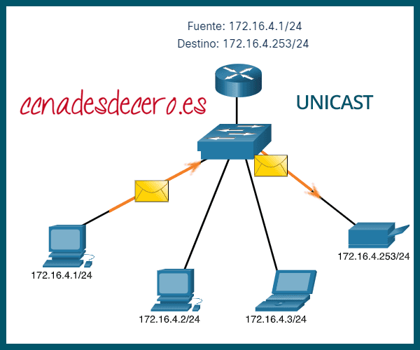 Transmisión Unicast