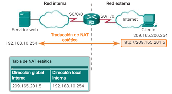 Configuración de NAT Estática