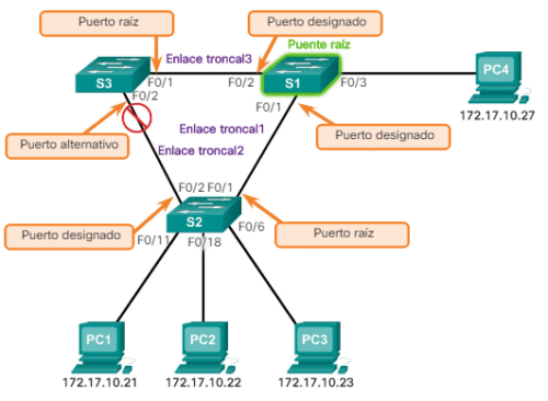 Funcionamiento del Protocolo de Árbol de Expansión (STP)