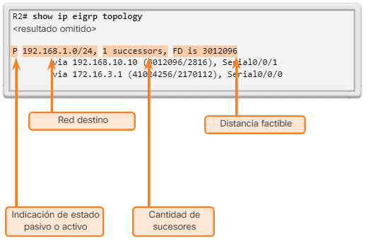 Análisis de entrada de tabla de topología
