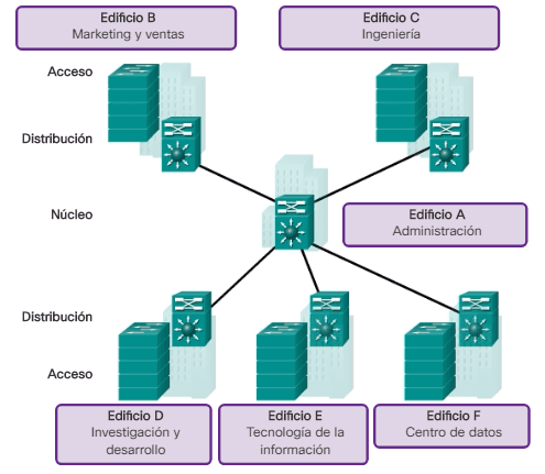 Diseño Jerárquico de Redes - CCNA desde Cero