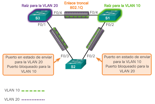 Per-VLAN Spanning Tree Plus (PVST+)