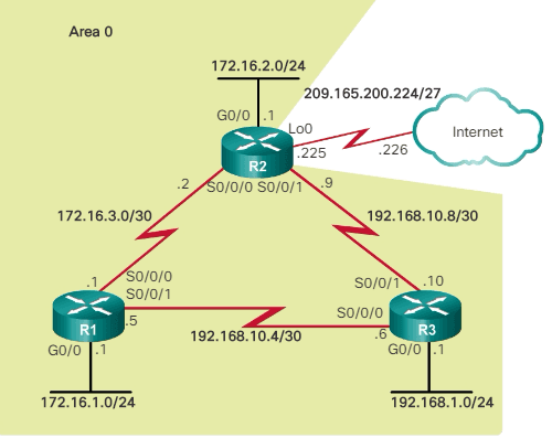 Propagación ruta estática predeterminada OSPFv2