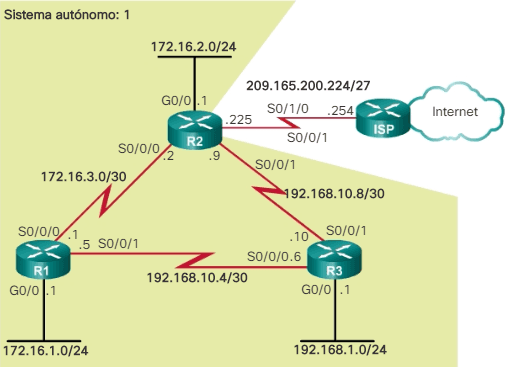 Sistema autónomo 1 EIGRP IPv4