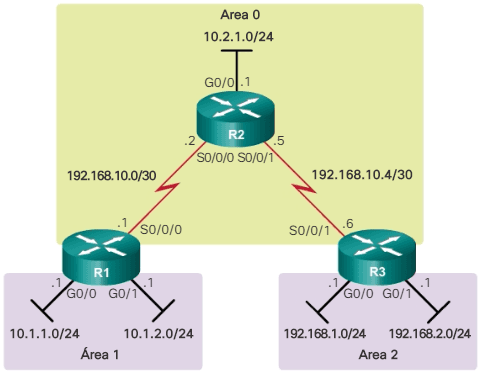 Topología OSPFv2 multiárea