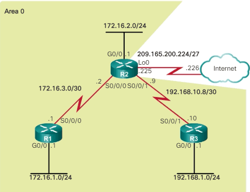 Topología Resolución de problemas OSPFv2