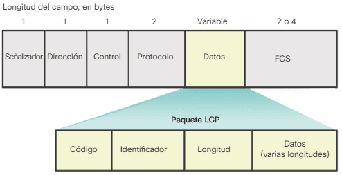 Códigos de paquete LCP