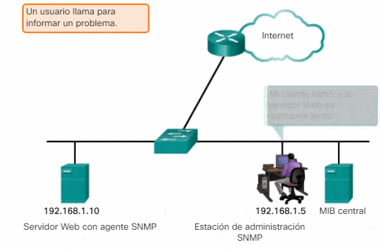 Cómo funciona SNMP con la cadena de comunidad.