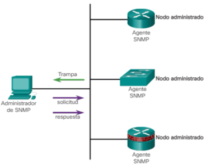 SNMP: Funcionamiento y Configuración - CCNA desde Cero