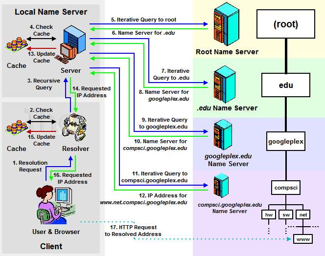 Cómo funciona un DNS