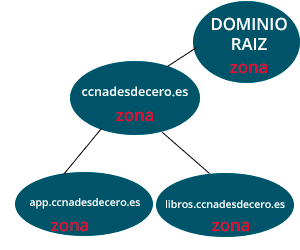 Ejemplo Jerarquía de zonas DNS