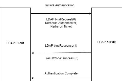 Flujo de autenticación LDAP
