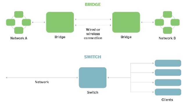 Comparación entre Bridge y Switch