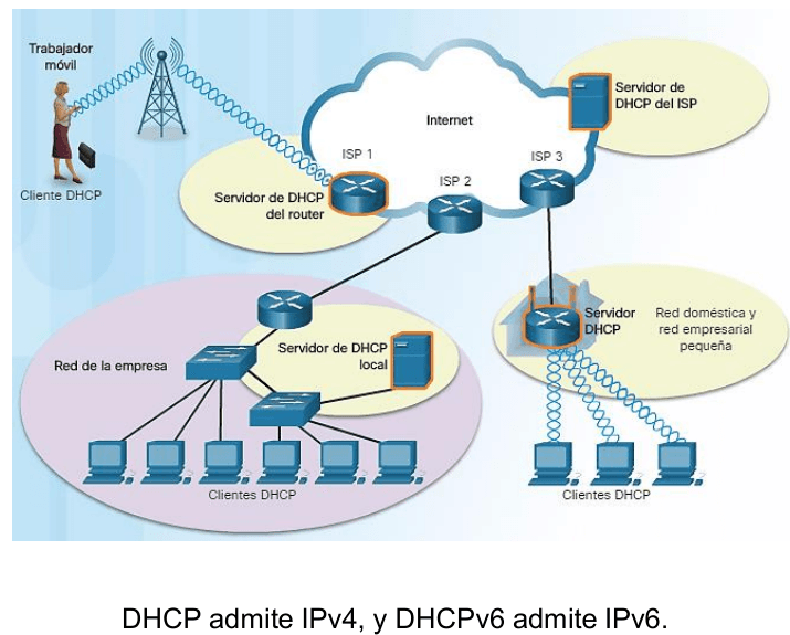 Cómo funciona DHCP