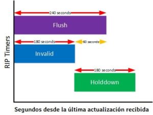 Timbre Rip ¿Qué es Routing Information Protocol (RIP) y cómo funciona? » Redes