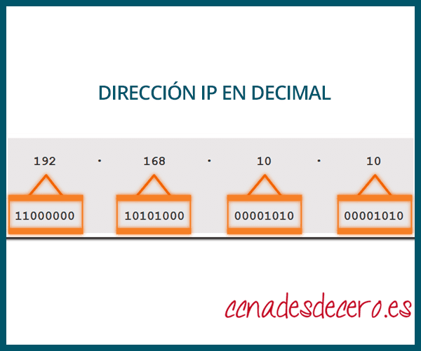 Ejemplo Dirección IPv4 Decimal y Binario