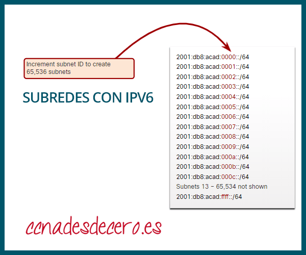 Ejemplo de subred IPv6