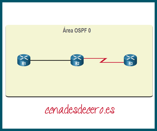 OSPF de área única