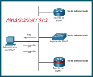 SNMP » CCNA desde Cero