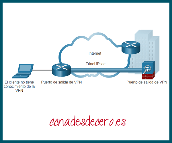 VPN IPsec de Sitio a Sitio