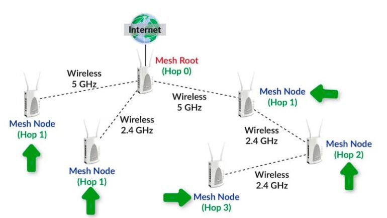 Qué es una Red WiFi Mesh y Cómo Construir Una » Redes Fácil