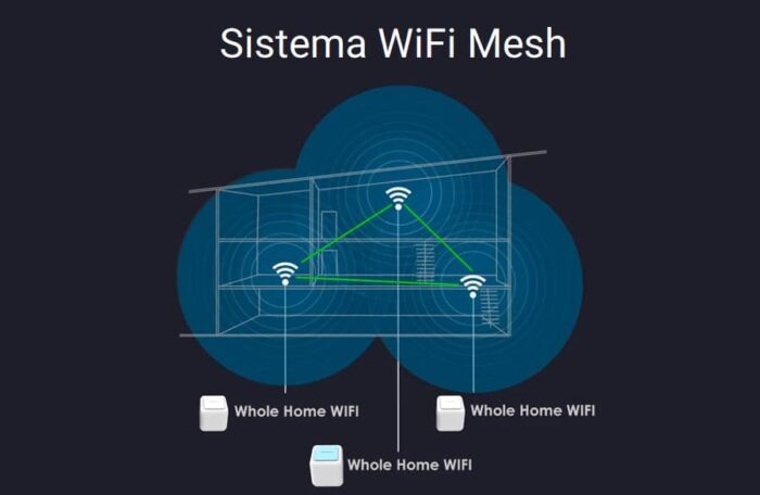 Concepto de sistema Wi-Fi Mesh