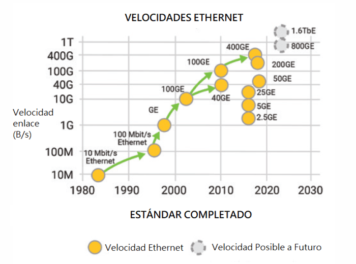 Una hoja de ruta para aumentar las velocidades de Ethernet de 10 Mbits a 1,6 Tbits.