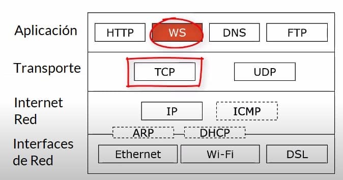 WebSocket en el Modelo TCP/IP
