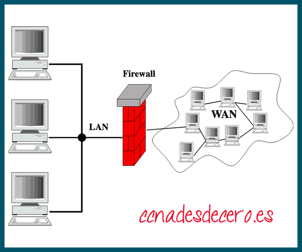 Concepto de LAN y WAN