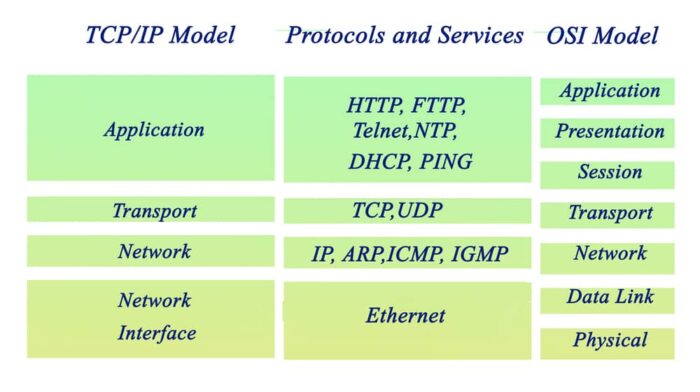 Capas del Modelo OSI y el Modelo TCPIP