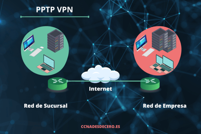 Ejemplo de funcionamiento de PPTP VPN