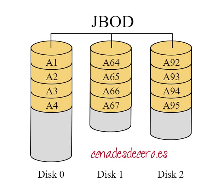Ejemplo de funcionamiento de JBOD