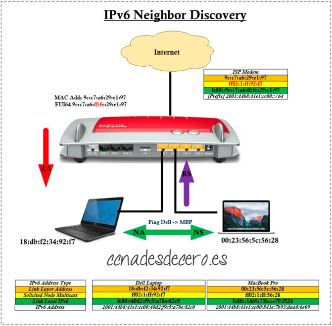 Ilustración de IPv6 Neighbor Discovery Protocol