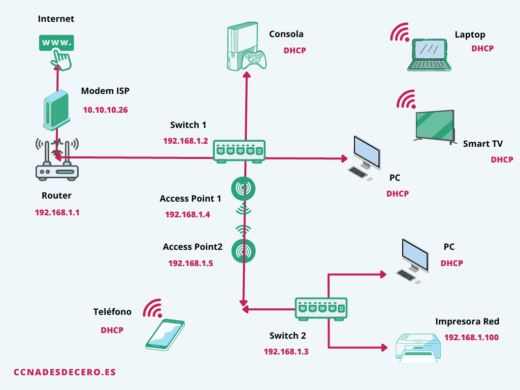 Ejemplo de diagrama de red de malla para hogar