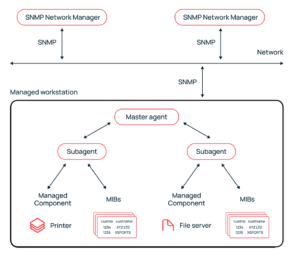 SNMP (Simple Network Management Protocol): Todo lo que Debes Saber