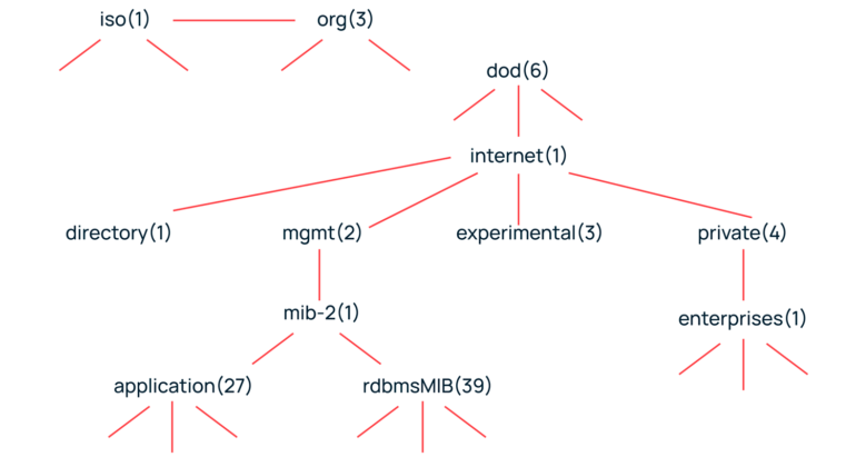 SNMP (Simple Network Management Protocol): Todo lo que Debes Saber