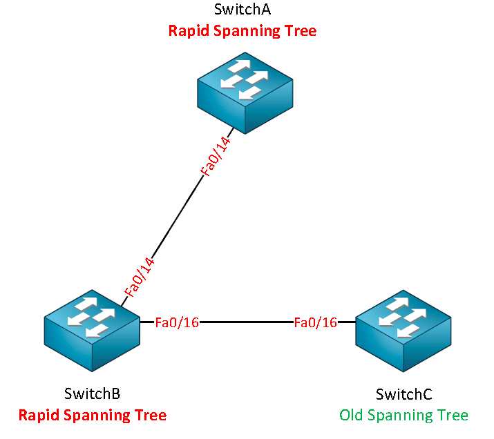 Protocolo RSTP: Resumen Completo de Rapid Spanning Tree » CCNA desde Cero