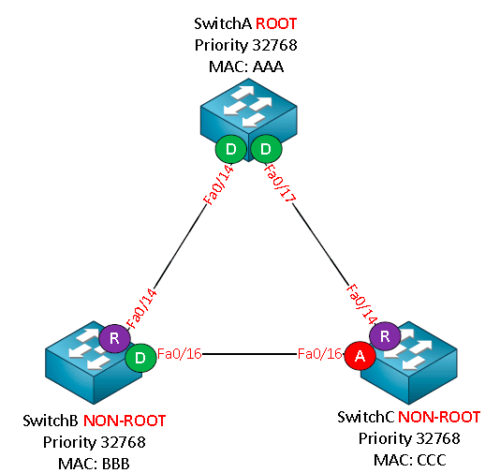 Protocolo RSTP: Resumen Completo de Rapid Spanning Tree » CCNA desde Cero