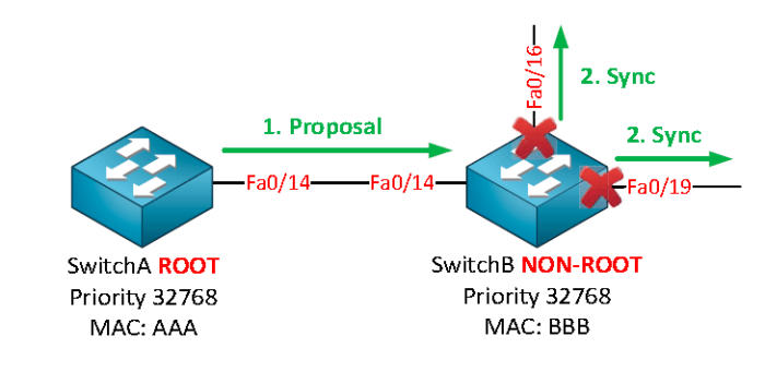 Protocolo RSTP: Resumen Completo de Rapid Spanning Tree » CCNA desde Cero