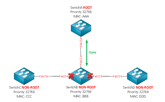 Switch Rstp Setup Protocolo RSTP: Resumen Completo de Rapid Spanning Tree » CCNA desde Cero