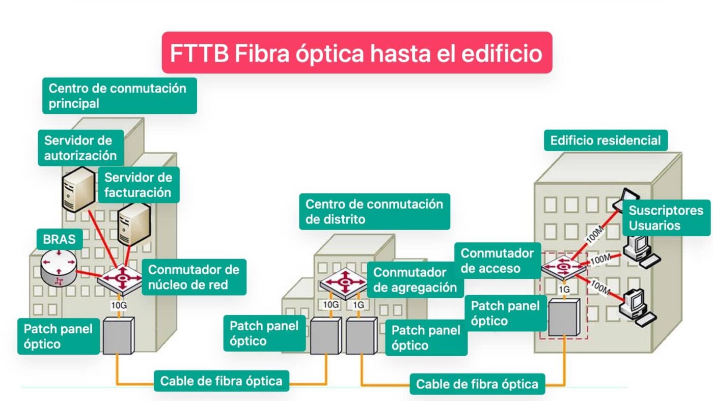 Fttb Plug In FTTB: ¿Qué es, Cómo Funciona, Cuáles son sus Ventajas? » Blog