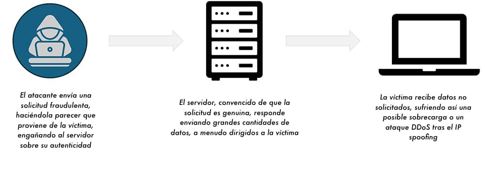 Diagrama que ilustra el funcionamiento del IP Spoofing: Un atacante envía una solicitud fraudulenta haciéndola parecer que proviene de la víctima, engañando al servidor que responde enviando datos a la víctima, causando una posible sobrecarga o un ataque DDoS.