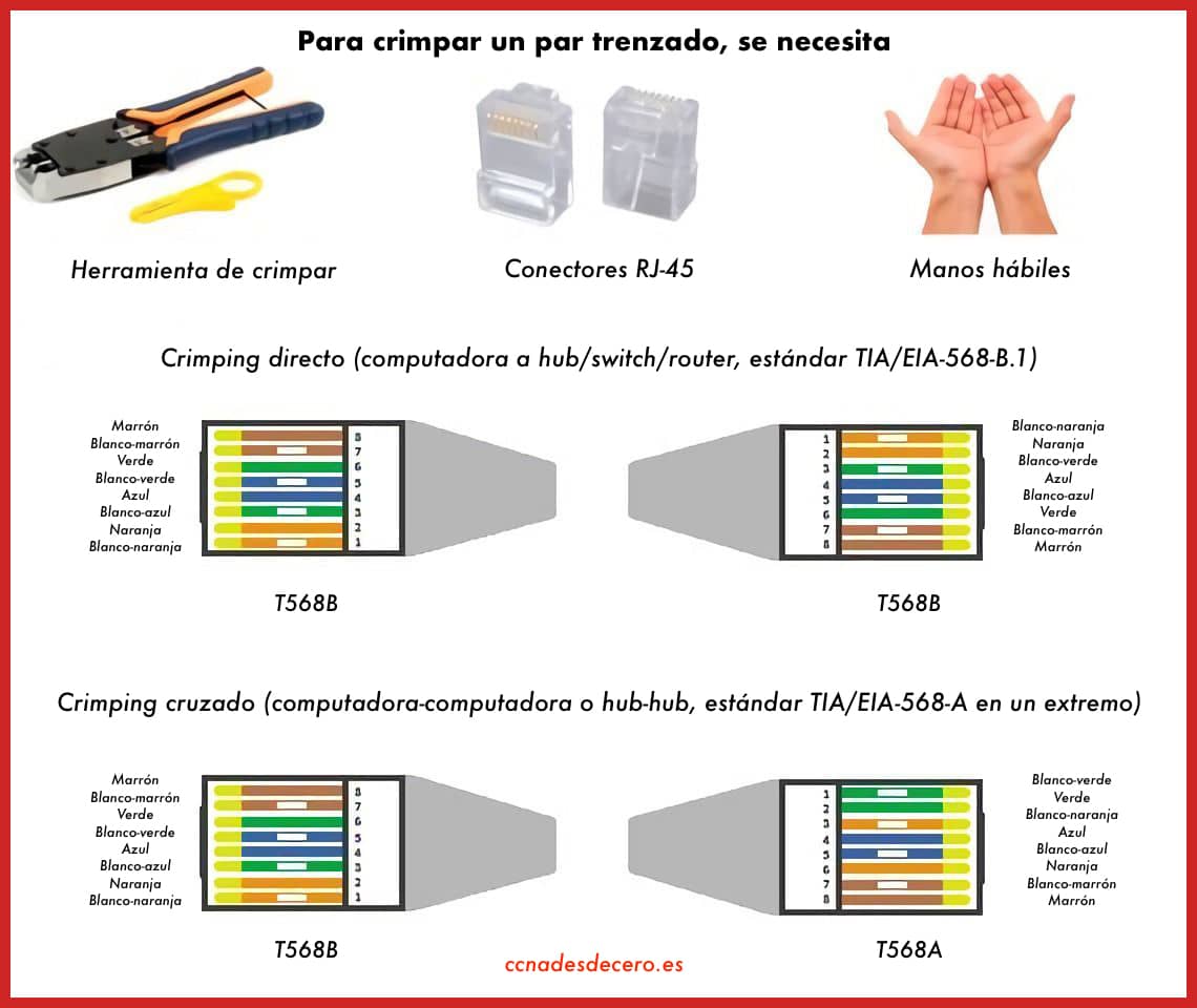 C mo Crimpar Un Cable De Red Gu a Paso A Paso Redes