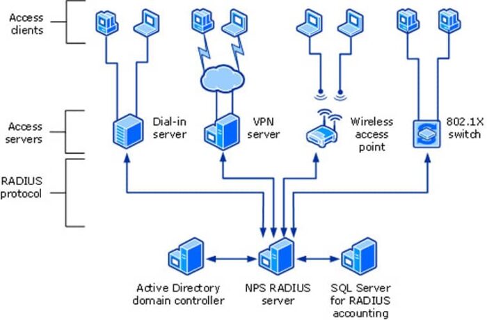 Diagrama de red que muestra la arquitectura de un servidor NPS RADIUS, incluyendo conexiones de acceso a clientes, servidores y protocolos RADIUS.