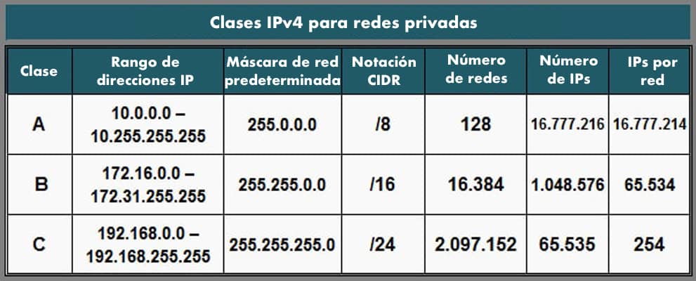 Tabla de Clases IPv4 para redes privadas: rangos de direcciones IP, máscaras de red, notación CIDR, número de redes e IPs por red.